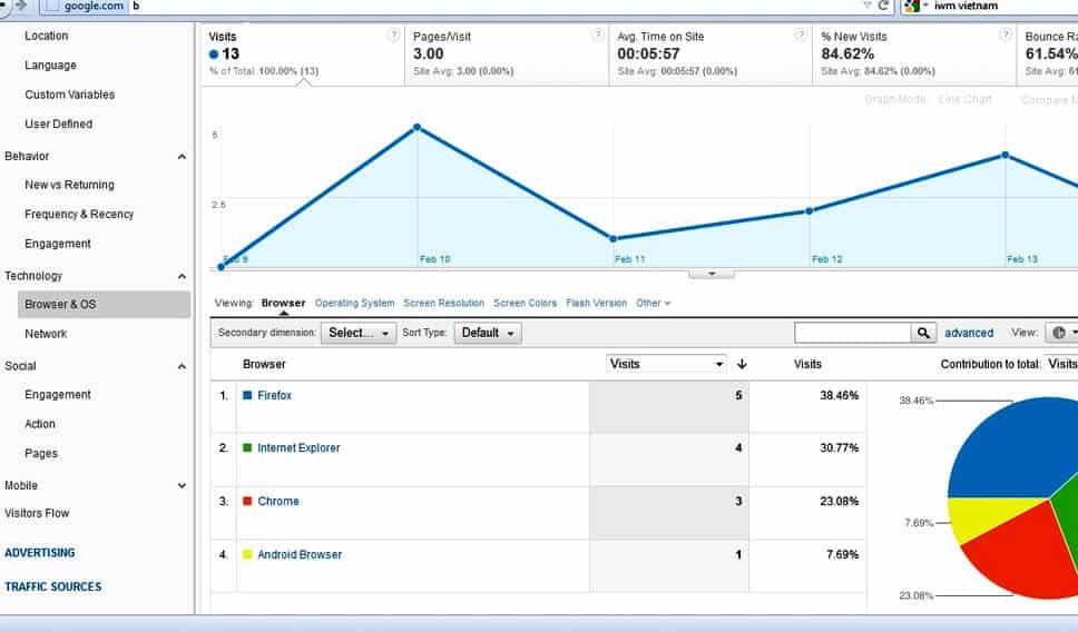 Analytics & Data